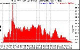 Solar PV/Inverter Performance Total PV Panel Power Output