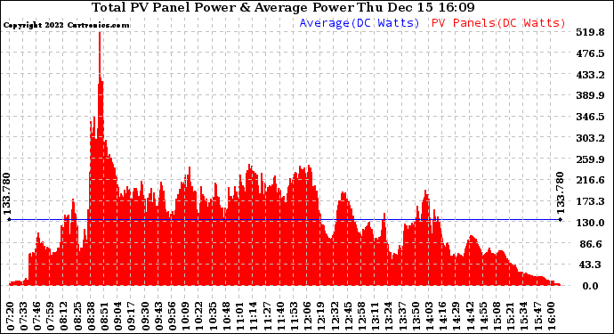 Solar PV/Inverter Performance Total PV Panel Power Output