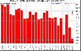 Solar PV/Inverter Performance Weekly Solar Energy Production