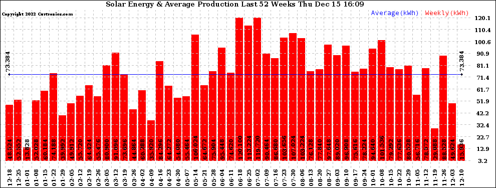 Solar PV/Inverter Performance Weekly Solar Energy Production Last 52 Weeks