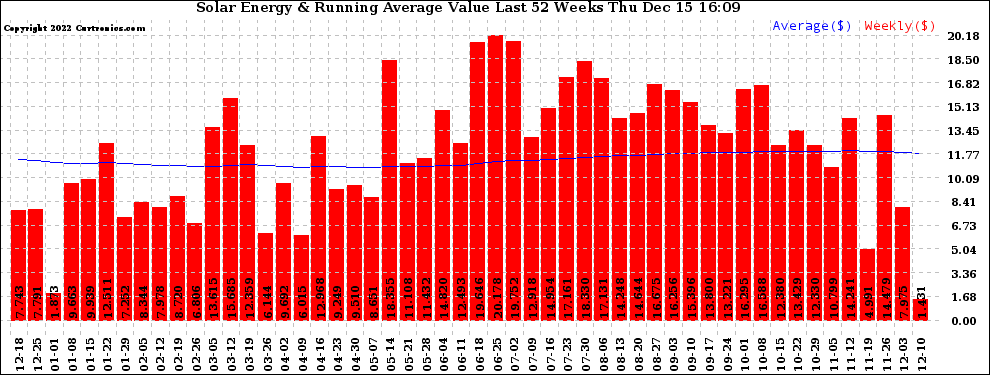 Solar PV/Inverter Performance Weekly Solar Energy Production Value Running Average Last 52 Weeks