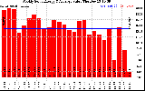 Milwaukee Solar Powered Home WeeklyProductionValue