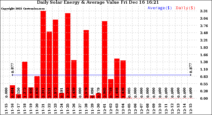 Solar PV/Inverter Performance Daily Solar Energy Production Value