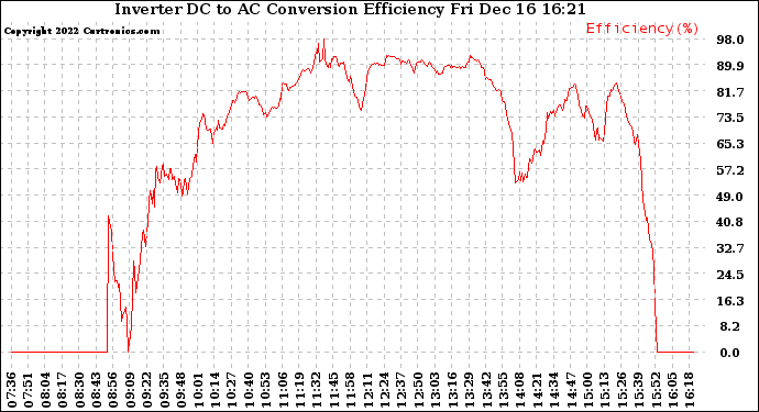 Solar PV/Inverter Performance Inverter DC to AC Conversion Efficiency