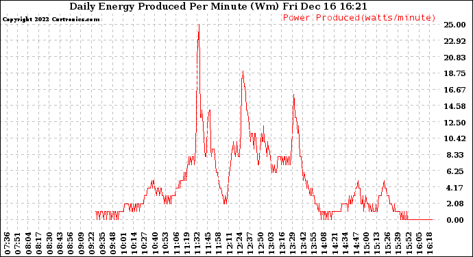 Solar PV/Inverter Performance Daily Energy Production Per Minute