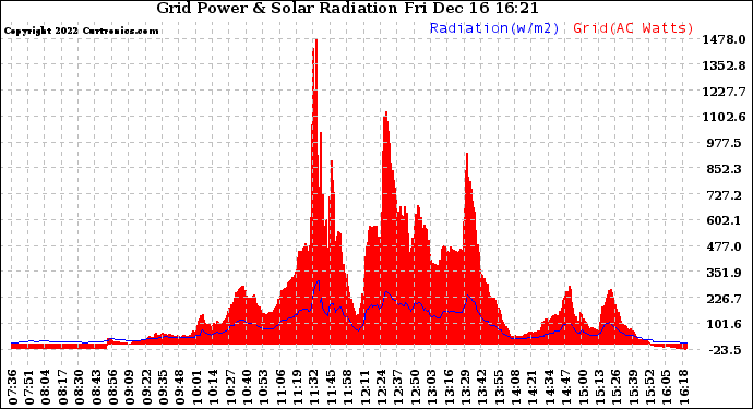 Solar PV/Inverter Performance Grid Power & Solar Radiation