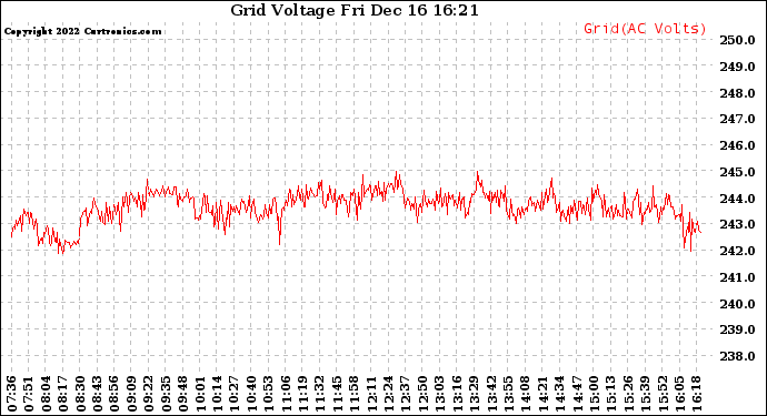 Solar PV/Inverter Performance Grid Voltage