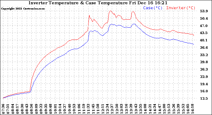 Solar PV/Inverter Performance Inverter Operating Temperature