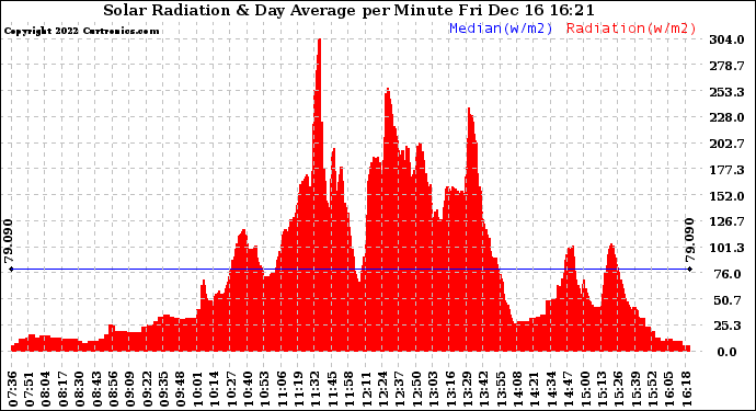 Solar PV/Inverter Performance Solar Radiation & Day Average per Minute