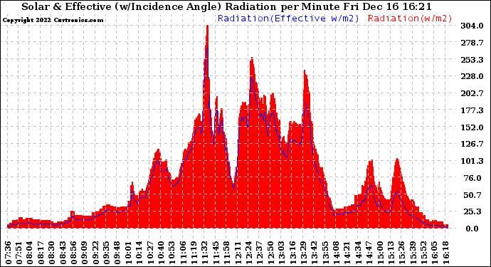 Solar PV/Inverter Performance Solar Radiation & Effective Solar Radiation per Minute