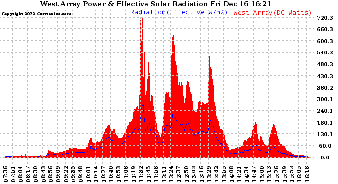 Solar PV/Inverter Performance West Array Power Output & Effective Solar Radiation