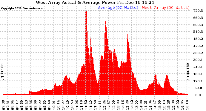 Solar PV/Inverter Performance West Array Actual & Average Power Output