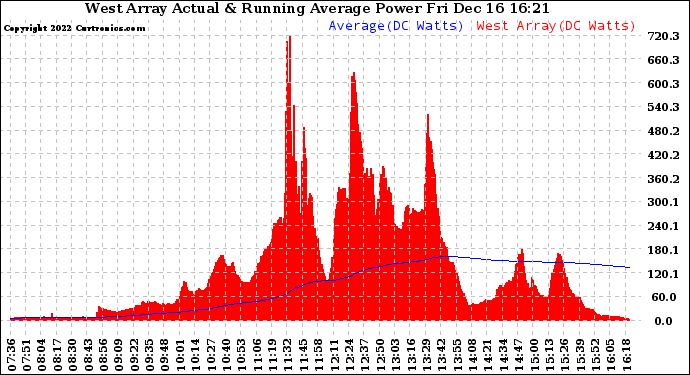 Solar PV/Inverter Performance West Array Actual & Running Average Power Output