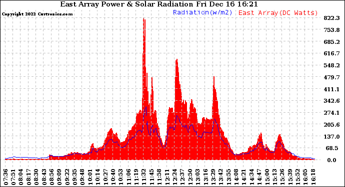 Solar PV/Inverter Performance East Array Power Output & Solar Radiation