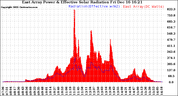 Solar PV/Inverter Performance East Array Power Output & Effective Solar Radiation