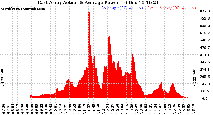 Solar PV/Inverter Performance East Array Actual & Average Power Output