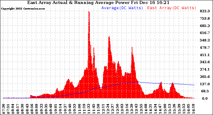 Solar PV/Inverter Performance East Array Actual & Running Average Power Output