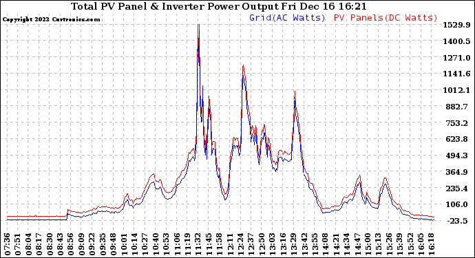 Solar PV/Inverter Performance PV Panel Power Output & Inverter Power Output