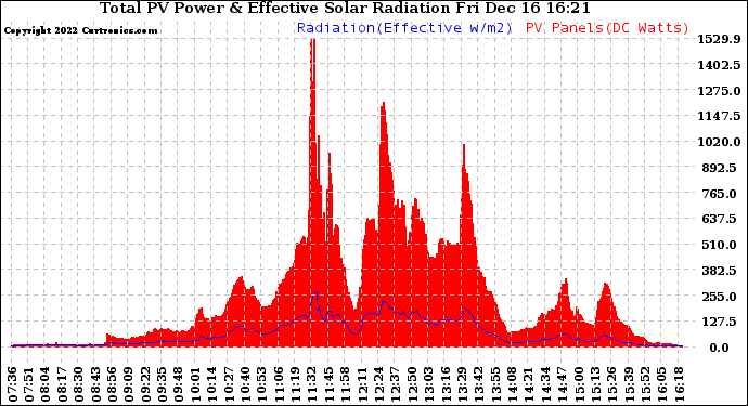 Solar PV/Inverter Performance Total PV Panel Power Output & Effective Solar Radiation