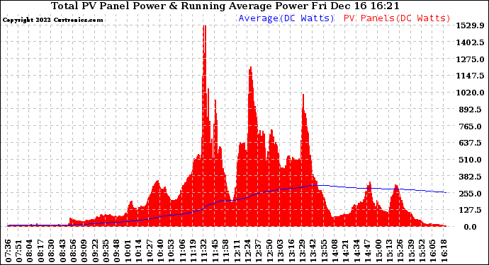 Solar PV/Inverter Performance Total PV Panel & Running Average Power Output