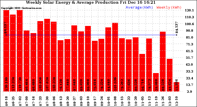 Solar PV/Inverter Performance Weekly Solar Energy Production