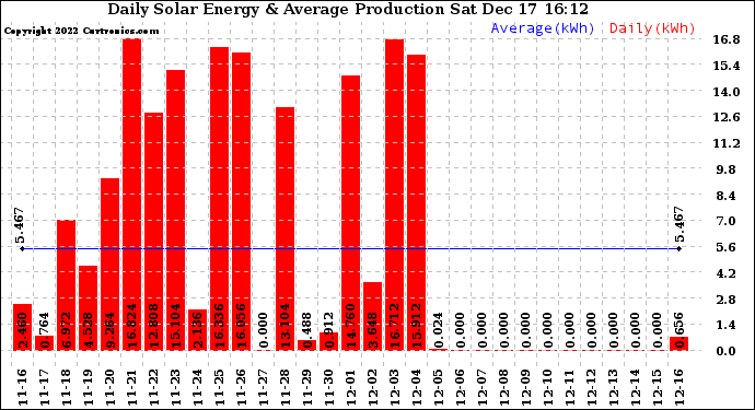 Solar PV/Inverter Performance Daily Solar Energy Production