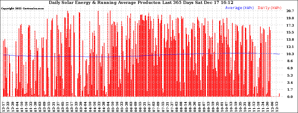 Solar PV/Inverter Performance Daily Solar Energy Production Running Average Last 365 Days