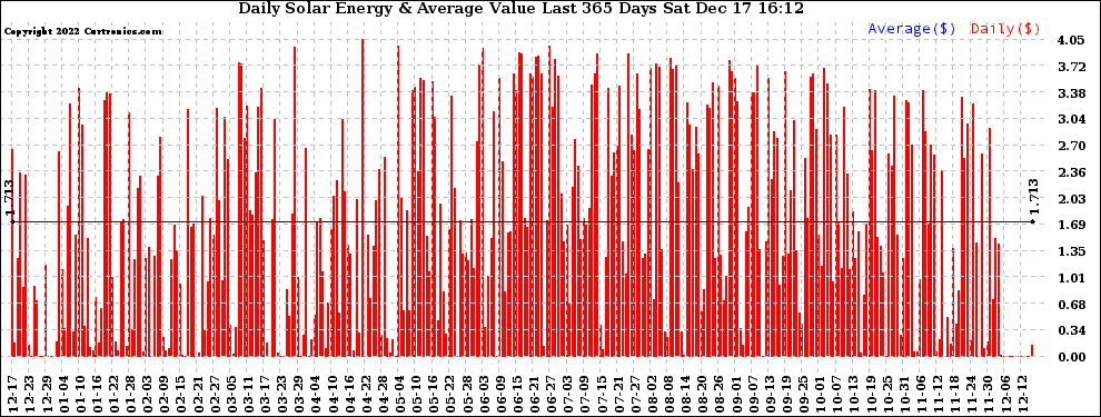 Solar PV/Inverter Performance Daily Solar Energy Production Value Last 365 Days