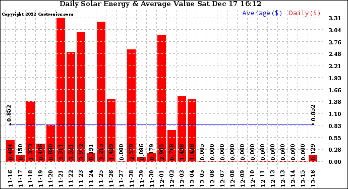 Solar PV/Inverter Performance Daily Solar Energy Production Value