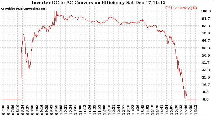 Solar PV/Inverter Performance Inverter DC to AC Conversion Efficiency