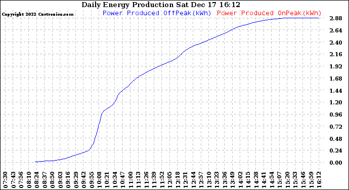 Solar PV/Inverter Performance Daily Energy Production