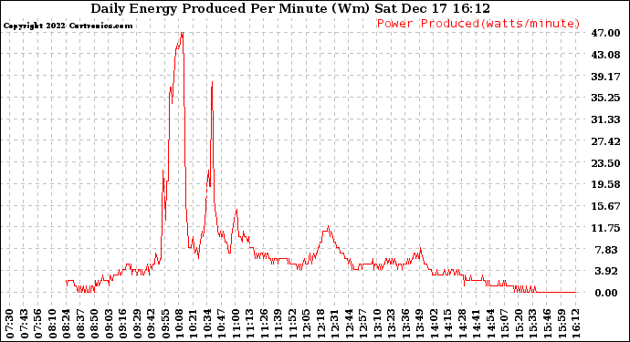 Solar PV/Inverter Performance Daily Energy Production Per Minute