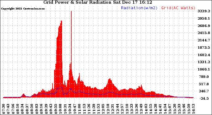 Solar PV/Inverter Performance Grid Power & Solar Radiation