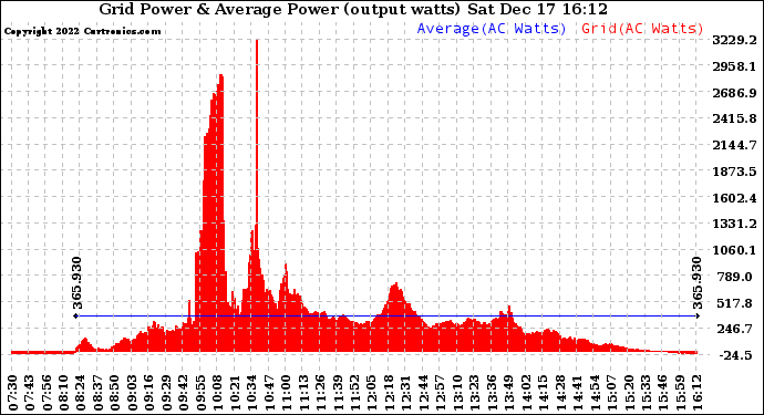 Solar PV/Inverter Performance Inverter Power Output