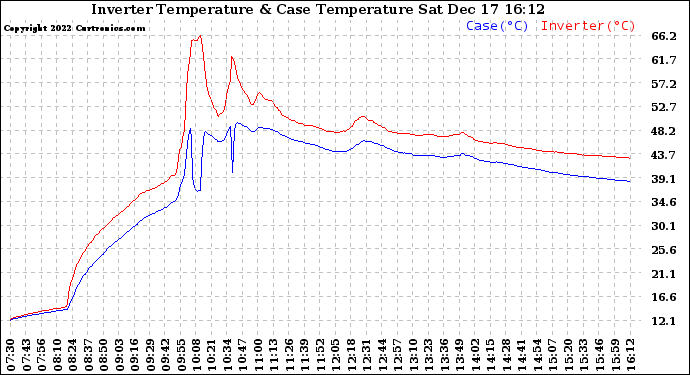 Solar PV/Inverter Performance Inverter Operating Temperature