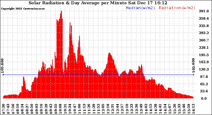 Solar PV/Inverter Performance Solar Radiation & Day Average per Minute