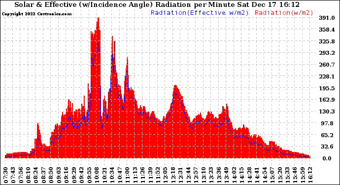 Solar PV/Inverter Performance Solar Radiation & Effective Solar Radiation per Minute