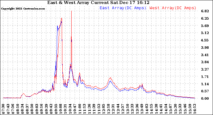 Solar PV/Inverter Performance Photovoltaic Panel Current Output