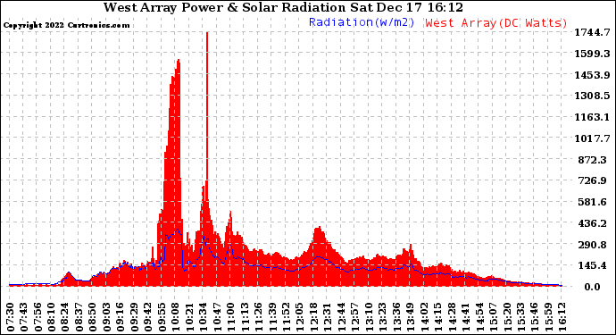 Solar PV/Inverter Performance West Array Power Output & Solar Radiation