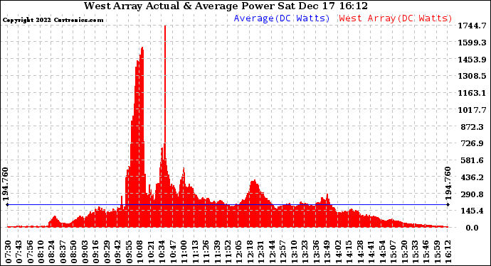 Solar PV/Inverter Performance West Array Actual & Average Power Output