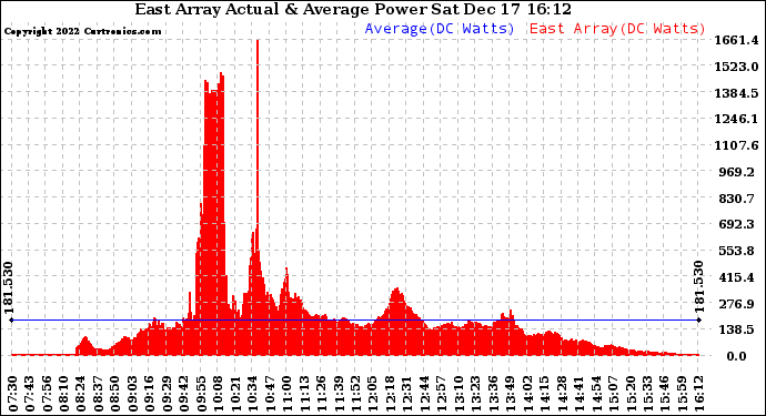 Solar PV/Inverter Performance East Array Actual & Average Power Output