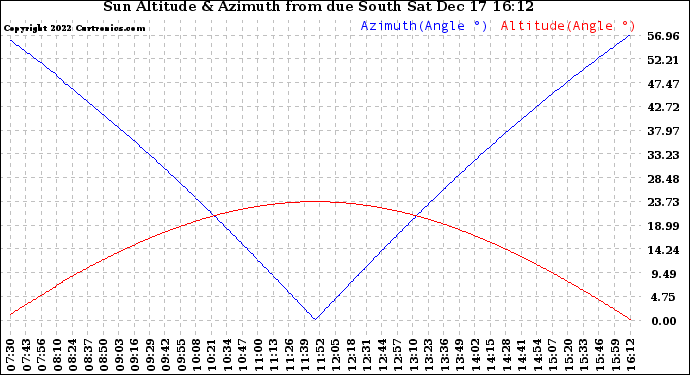 Solar PV/Inverter Performance Sun Altitude Angle & Azimuth Angle