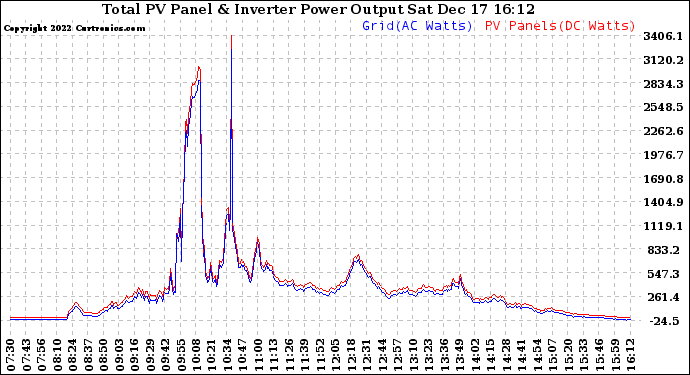 Solar PV/Inverter Performance PV Panel Power Output & Inverter Power Output