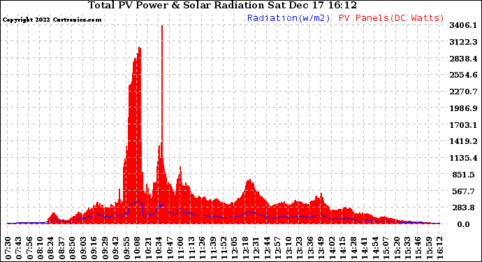 Solar PV/Inverter Performance Total PV Panel Power Output & Solar Radiation