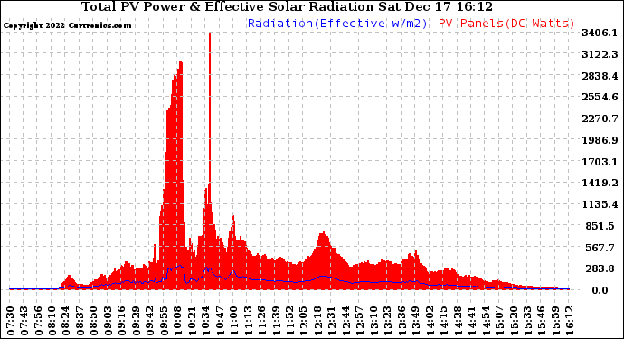 Solar PV/Inverter Performance Total PV Panel Power Output & Effective Solar Radiation