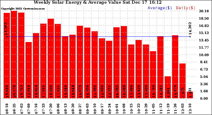 Solar PV/Inverter Performance Weekly Solar Energy Production Value