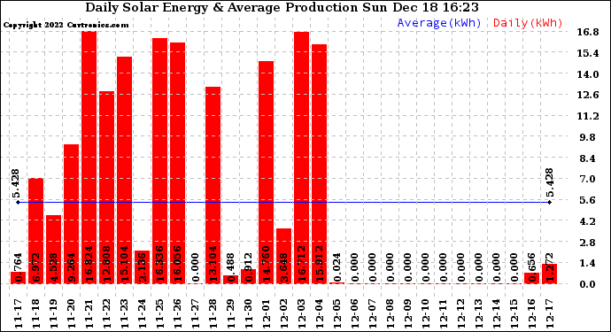 Solar PV/Inverter Performance Daily Solar Energy Production