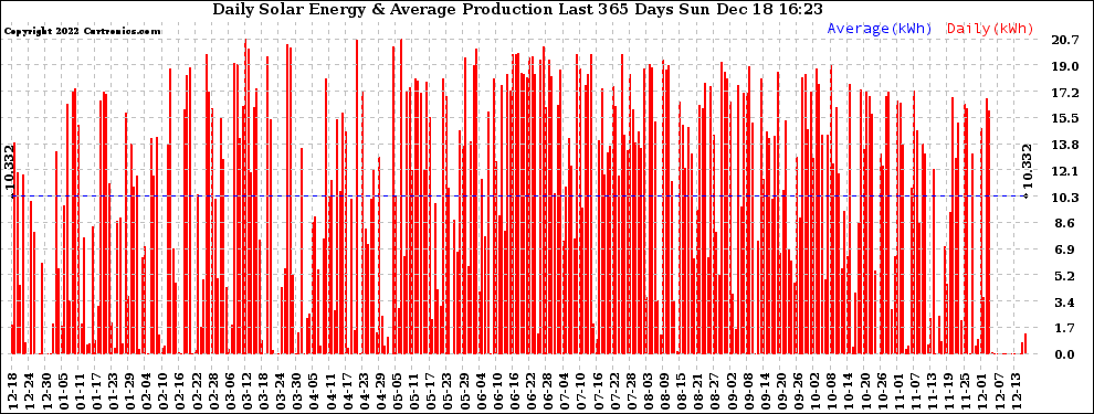 Solar PV/Inverter Performance Daily Solar Energy Production Last 365 Days