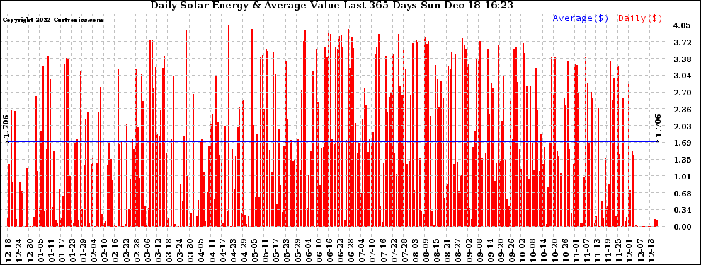 Solar PV/Inverter Performance Daily Solar Energy Production Value Last 365 Days