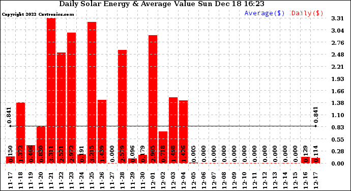 Solar PV/Inverter Performance Daily Solar Energy Production Value